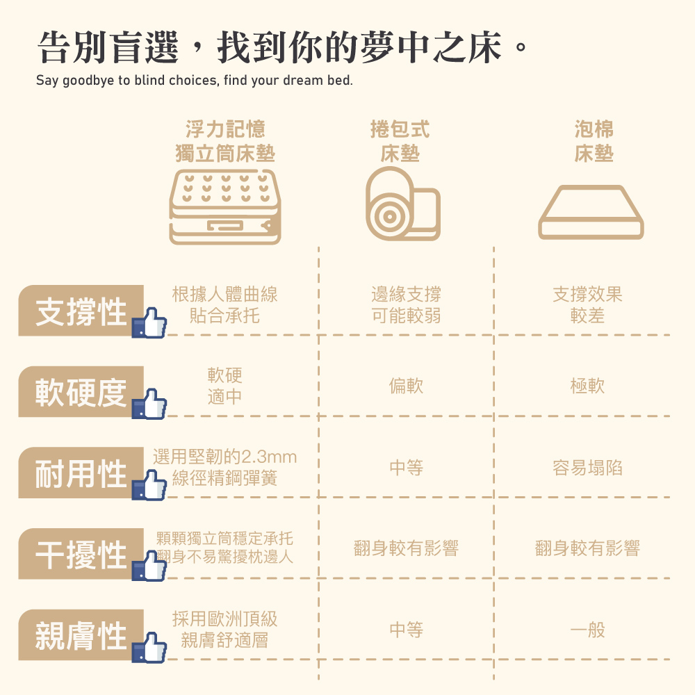 【BEST寢飾】浮力記憶獨立筒床墊 7層機能設計 單人 雙人 加大 特大 防水表布 兒童床墊