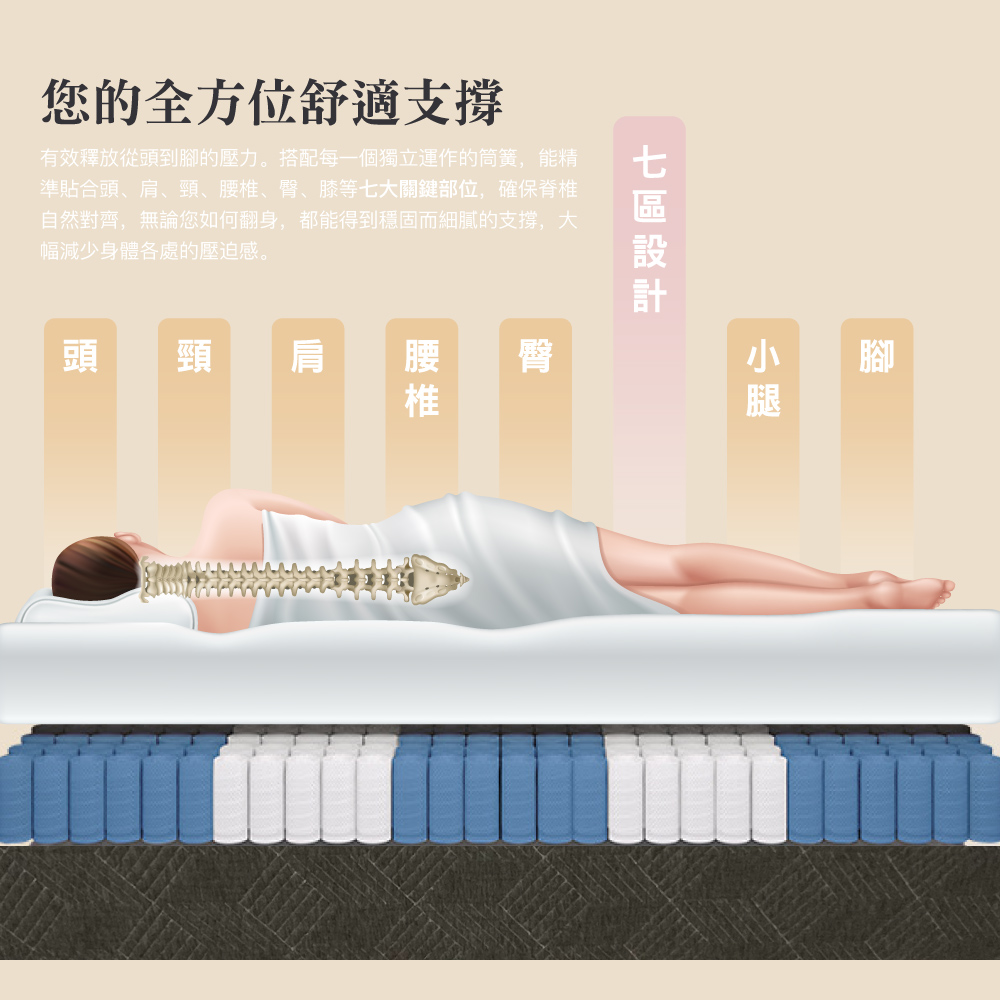 【BEST寢飾】浮力記憶獨立筒床墊 7層機能設計 單人 雙人 加大 特大 防水表布 兒童床墊