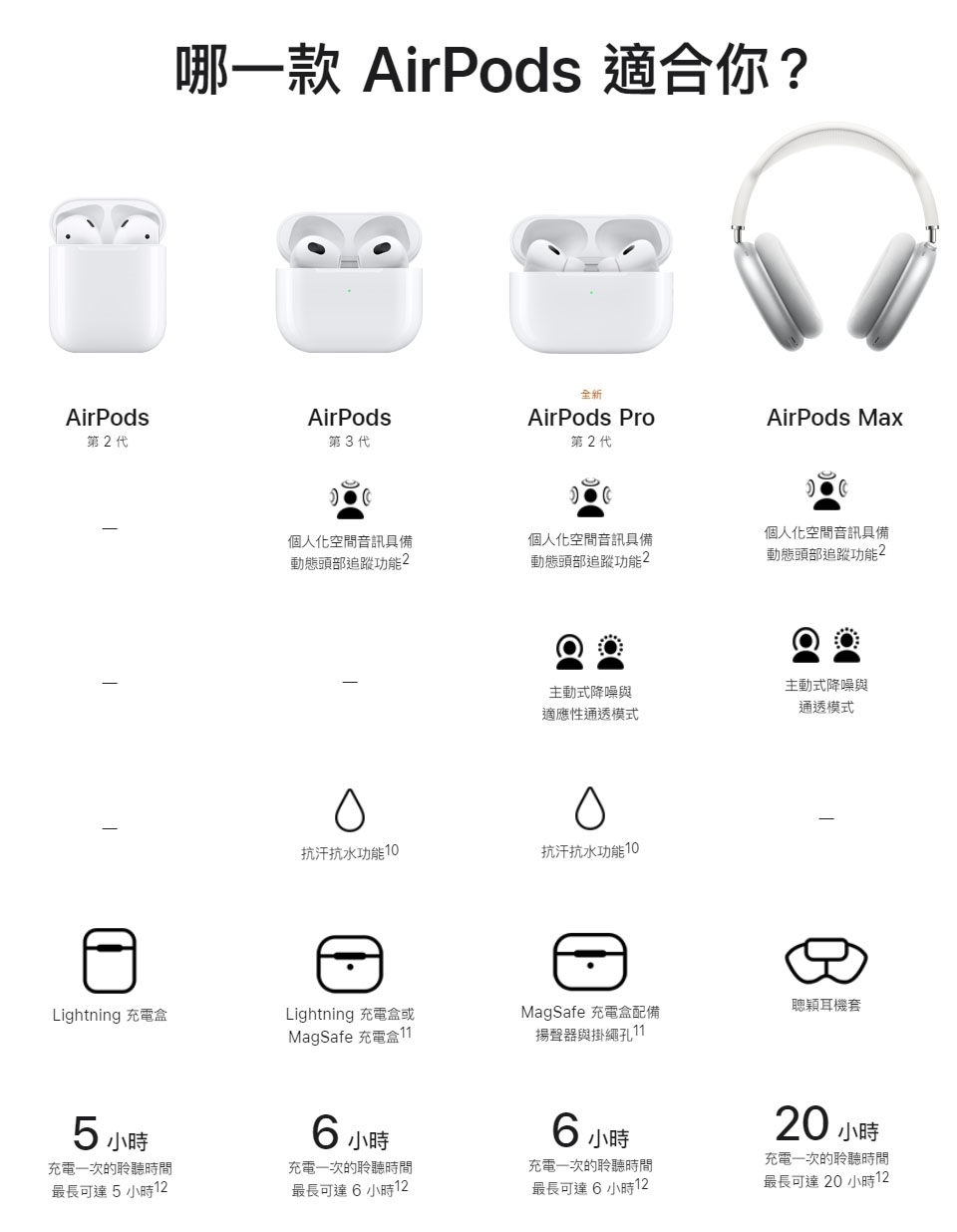 【Apple】AirPods Pro 2 藍芽耳機(USB-C) 原廠公司貨