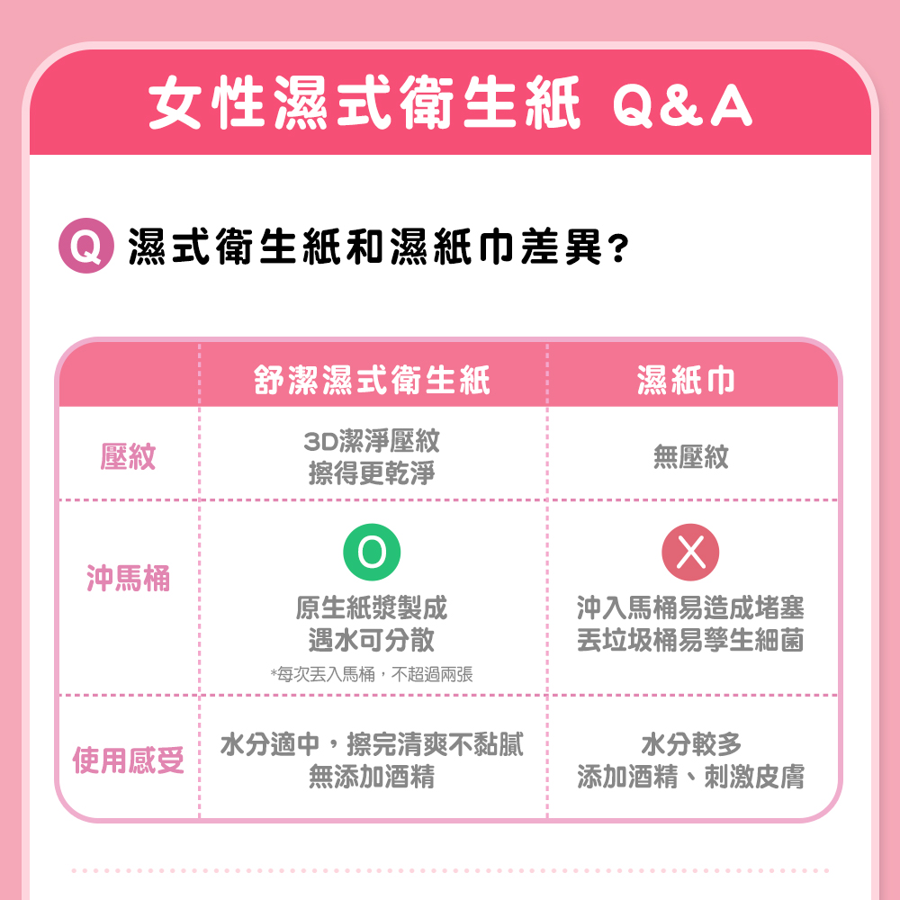 舒潔 女性濕式衛生紙40抽 x 2包 x 4串/箱