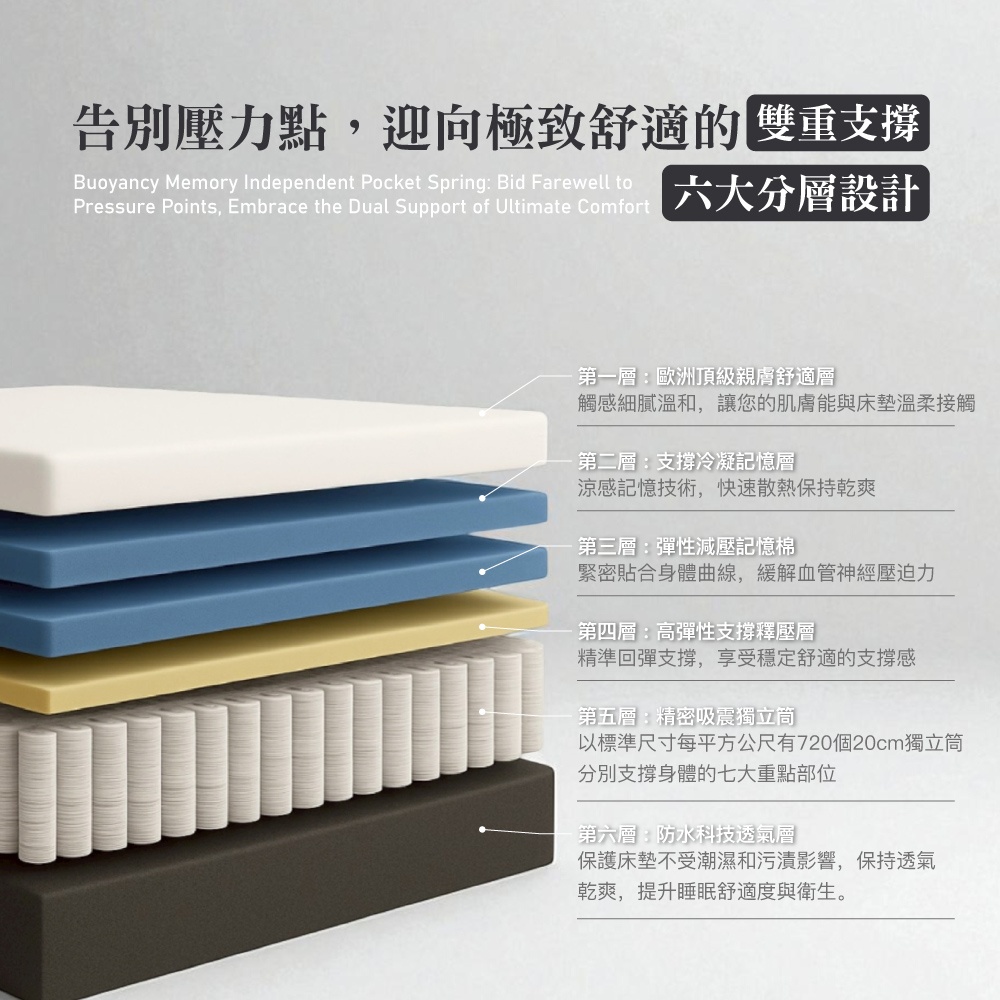 【BEST】浮力記憶獨立筒床墊 6層機能設計 單人 雙人 加大 特大 防水表布 兒童床墊