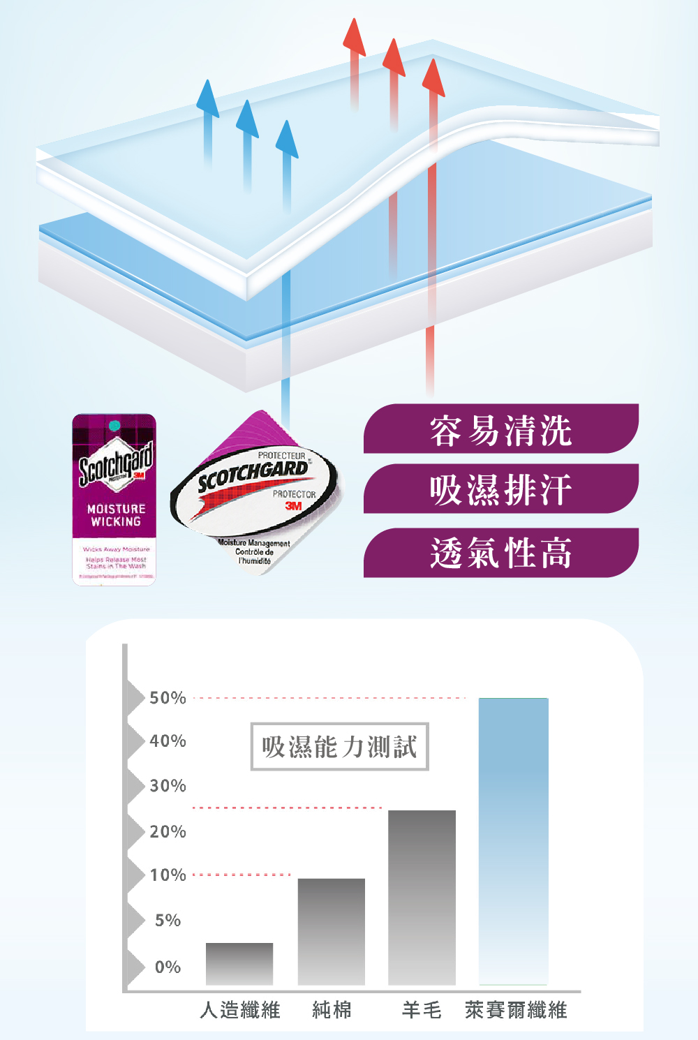 台灣製造 3M吸濕排汗天絲被 萊賽爾 枕套床包組