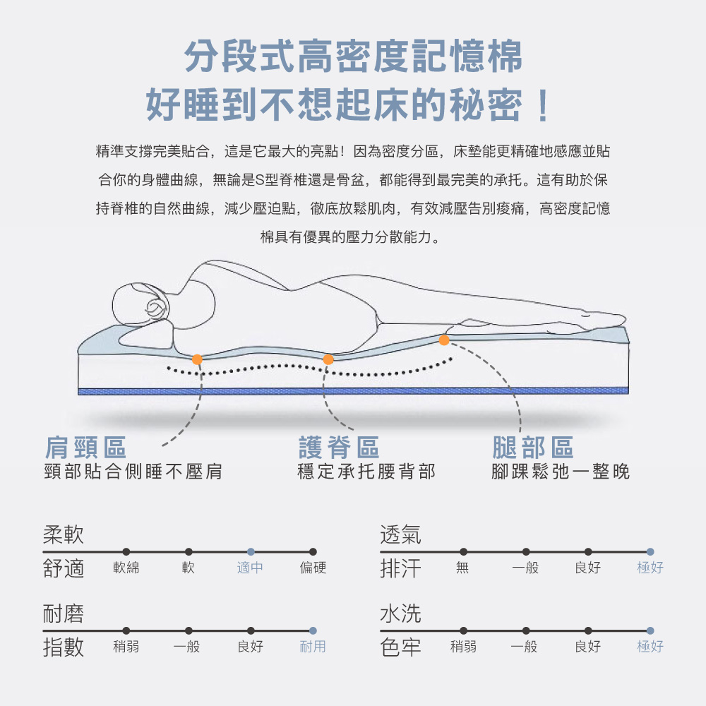 【BEST】冰火雙效記憶床墊 5公分/10公分 台灣製 石墨烯纖維+涼感纖維 四季可用 可折疊 學生床墊
