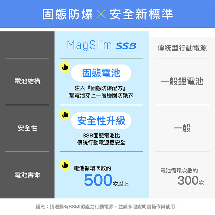【PhotoFast】SSB MagSlim充 固態行動電源5000mAh/10000mAh MagSlim防爆充