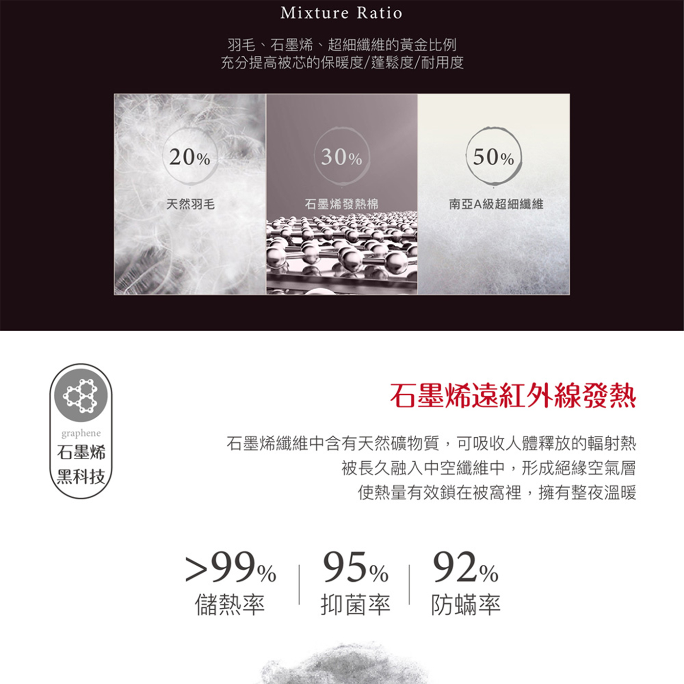 【BEST】台灣製造石墨烯系列 天絲保暖被 水鳥被 發熱羊毛被 四季被 8x7尺保暖被 冬被 多款任選 贈行李箱吊牌 1入