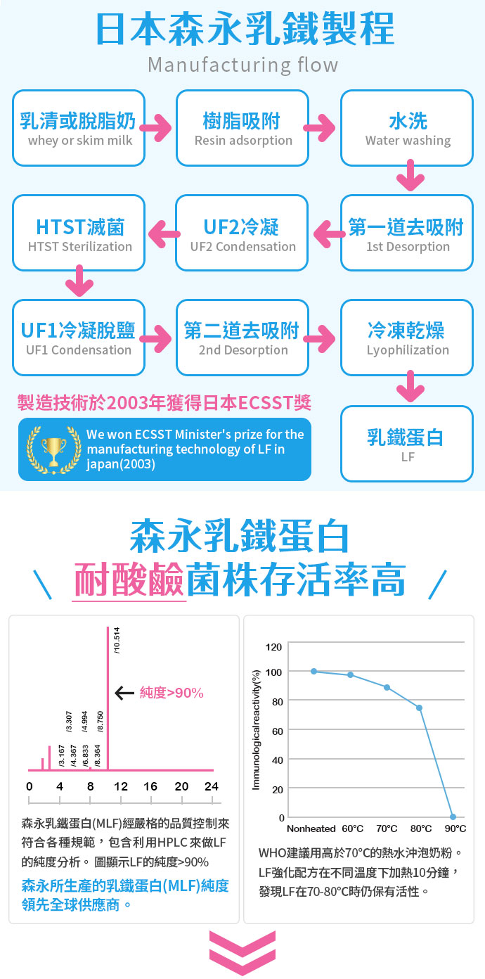 UDR 300億專利乳鐵蛋白比菲菌