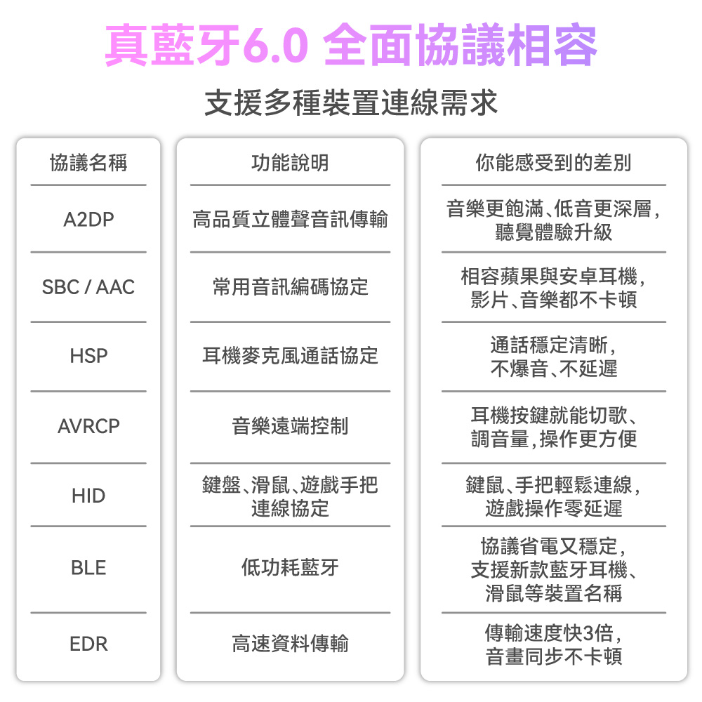 【DTAudio聆翔】藍牙接收器6.0|隨插即用、自動記憶