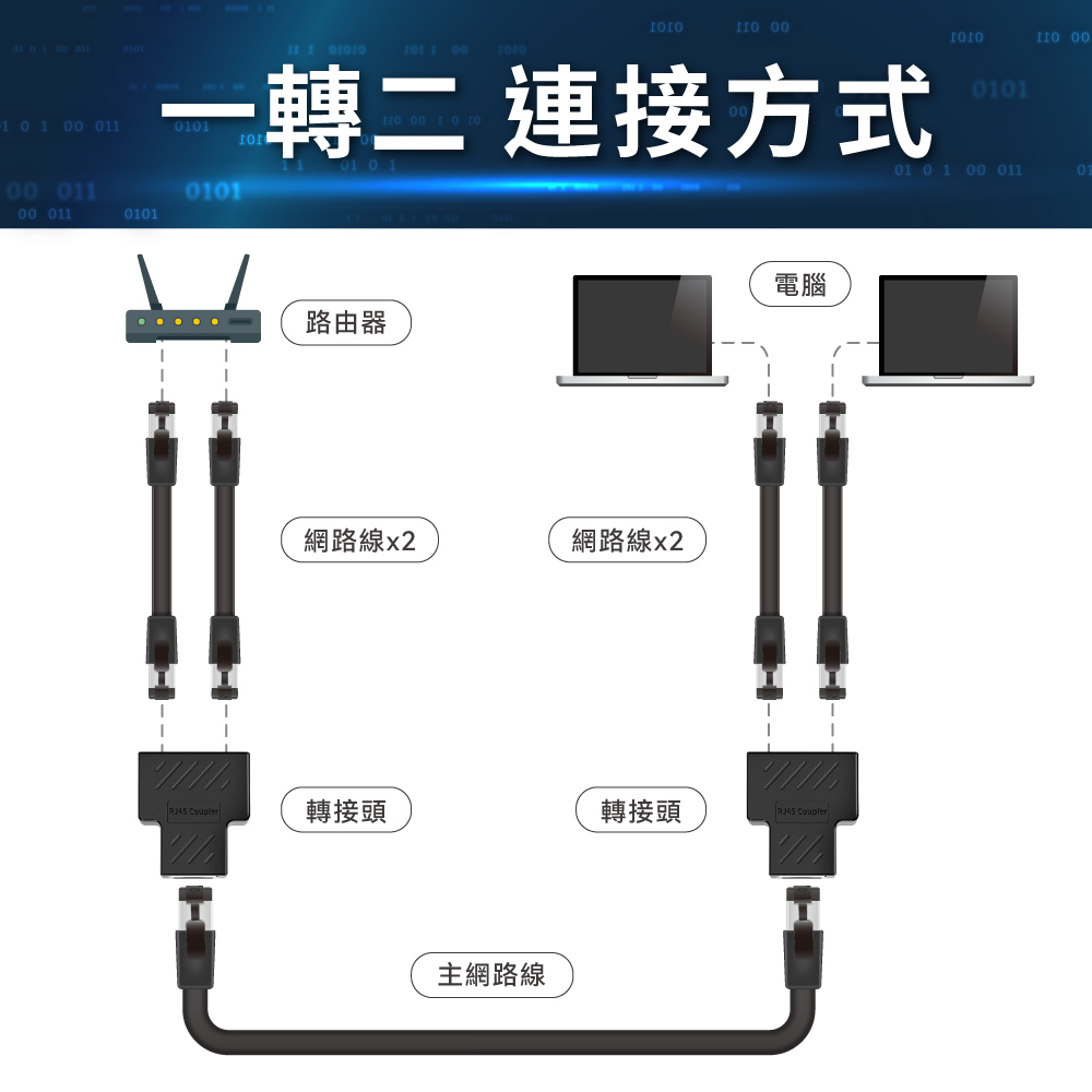 【DTAudio 聆翔】一轉二網路線轉接頭|延長網路線、隨插即用
