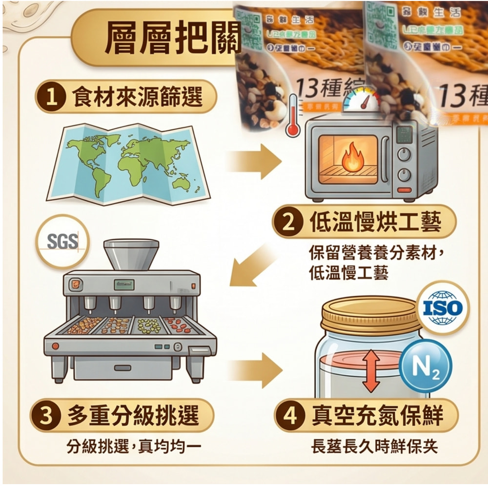 品鮮生活 13道綜合養生堅果 400g