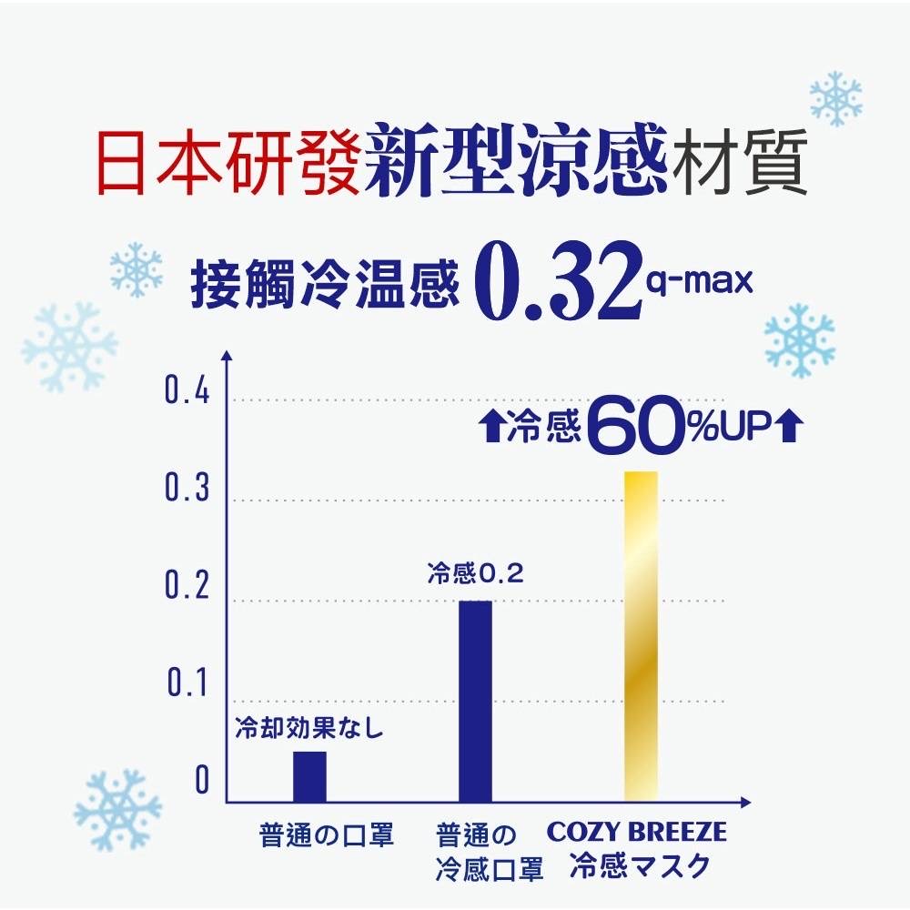 日本COZY BREEZ快適涼感KF94立體防護口罩 (非醫療用)