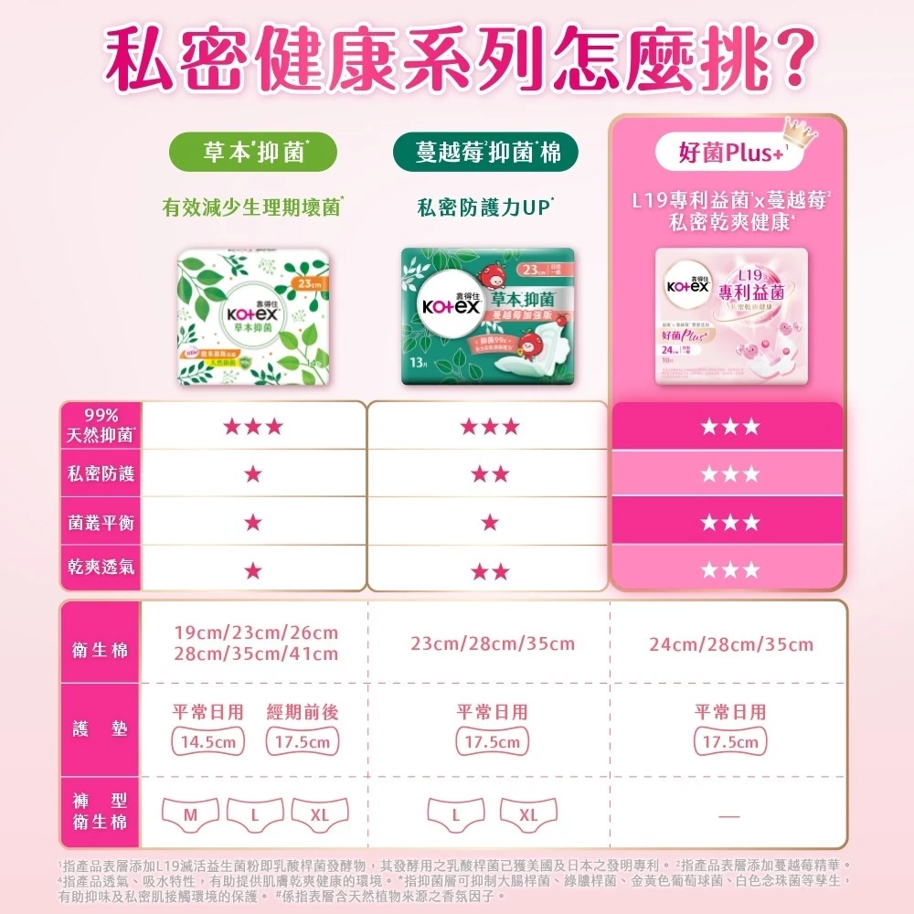 【Kotex 靠得住】好菌PLUS+衛生棉(24/28/35)cm 任選6包/組