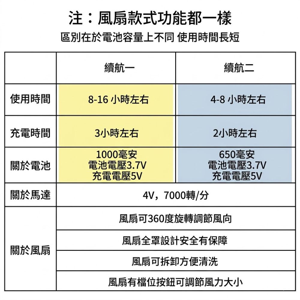 太陽能充電風扇鴨舌帽|戶外透氣防曬遮陽帽|男女款涼感網眼帽