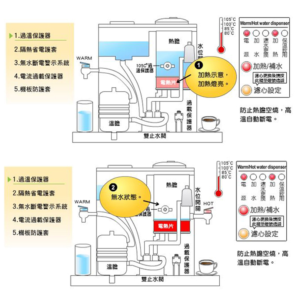 JINKON晶工牌 10.5公升2級能效溫熱型全自動開飲機 JD-3600 ~台灣製