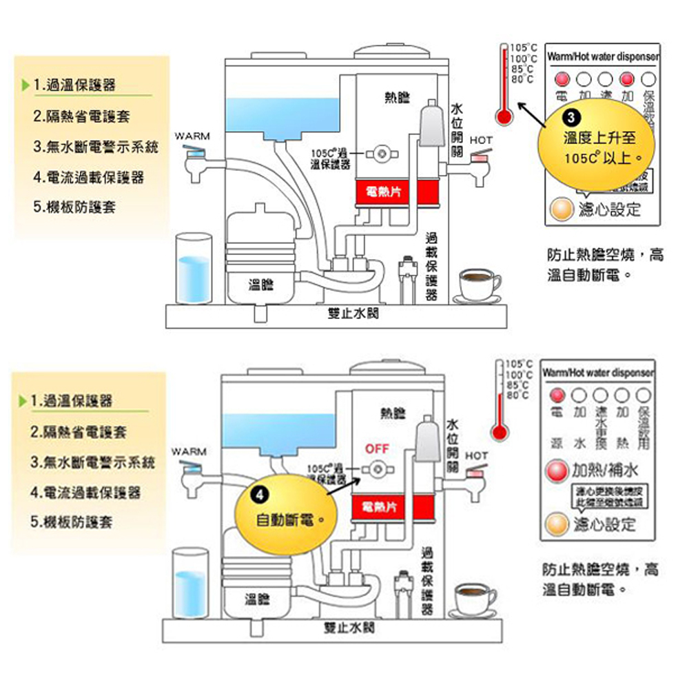 JINKON晶工牌 10.5公升2級能效溫熱型全自動開飲機 JD-3600 ~台灣製