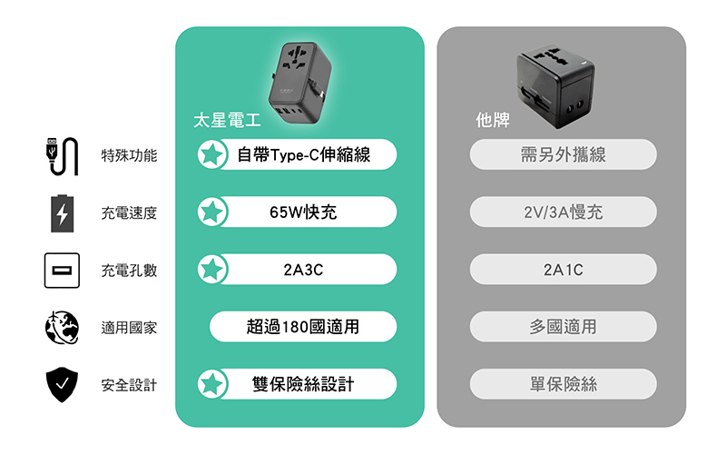【太星電工】PD35W旅行用插座 多孔快充 充電器 萬國插頭 轉接頭