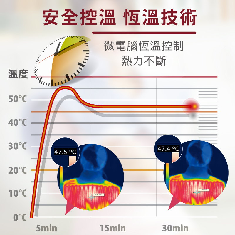 【Sunlus 三樂事】行動智能熱敷墊環繞多部位 SP1408