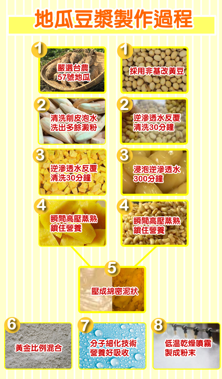 【王媽媽推薦】台農57號地瓜豆漿110g 非基因改造豆漿 豆漿粉 養生沖泡飲