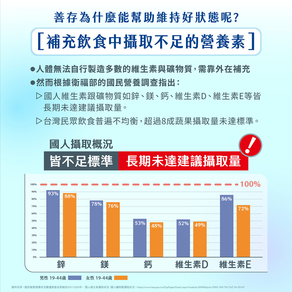 【善存】男性/女性綜合維他命(120錠/盒) 維生素 保健食品