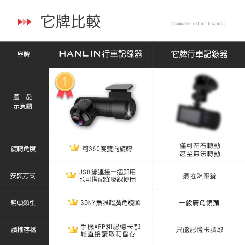 【HANLIN】創新360度全景行車記錄器 CAR360