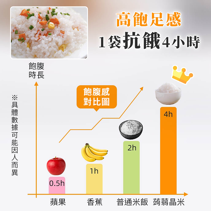 【年方十八】超纖微卡蒟蒻150g 蒟蒻米/海藻烏龍麵/烏冬麵/燕麥纖維麵/刀削麵