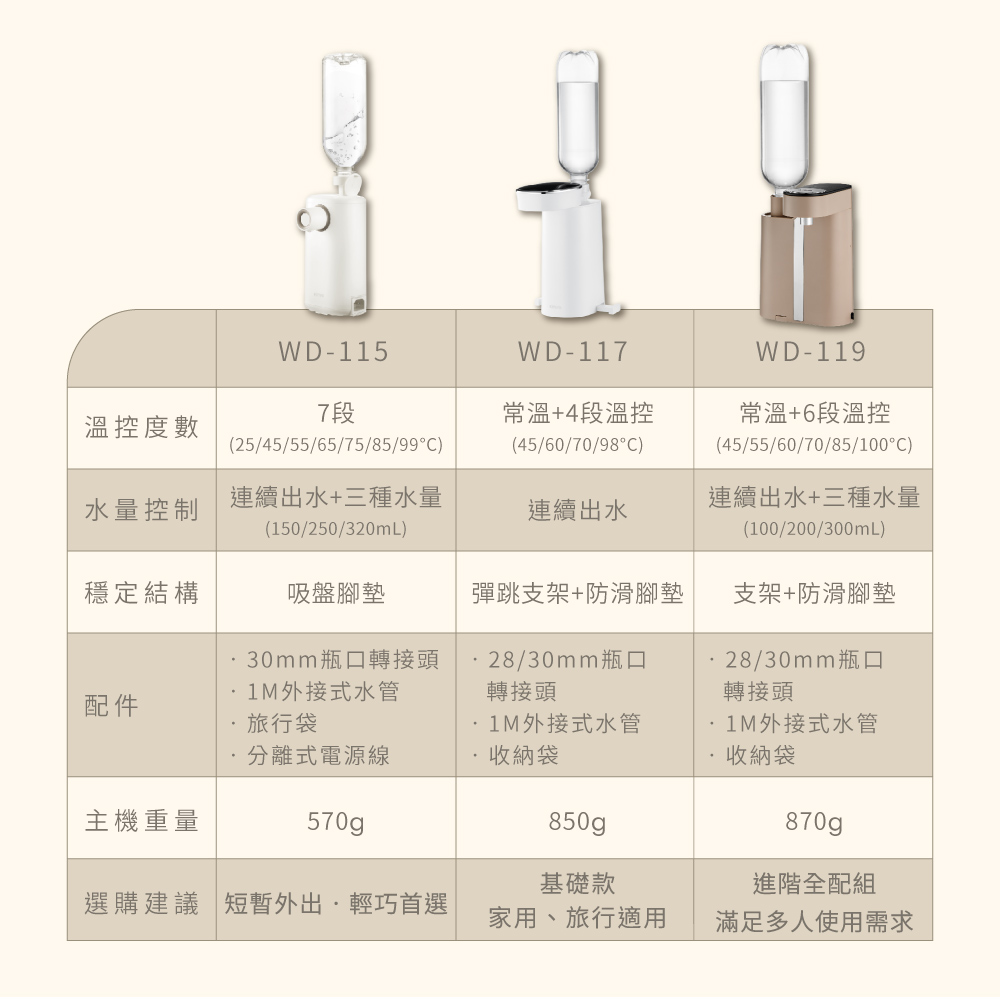 【KINYO】智能瞬熱飲水機即熱式開飲機 WD-115 (30mm瓶口附水管)