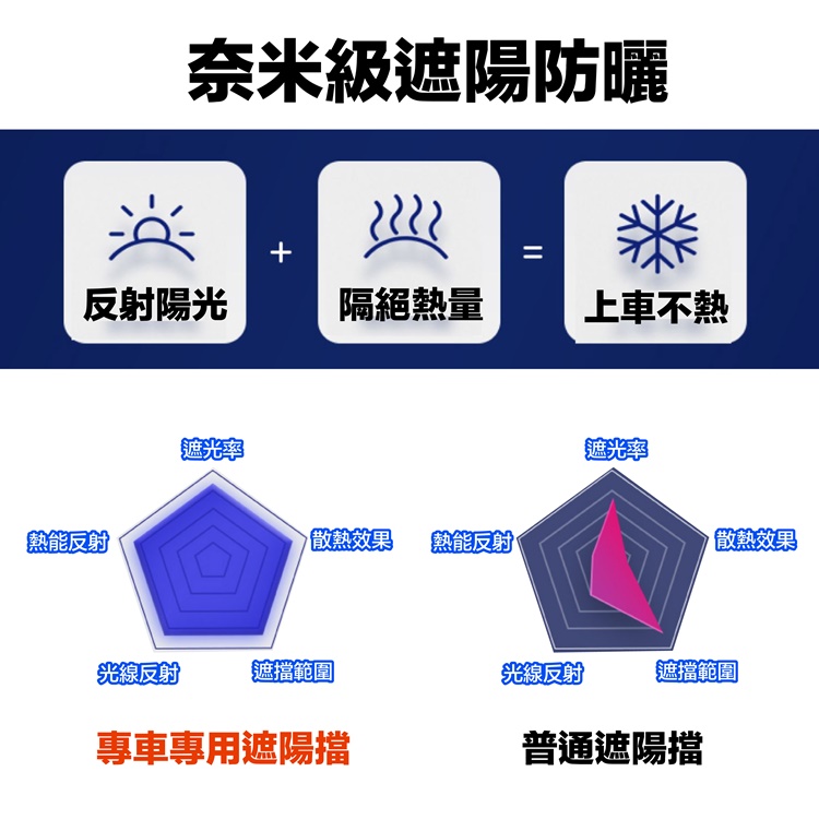 加大汽車防曬隔熱遮陽傘