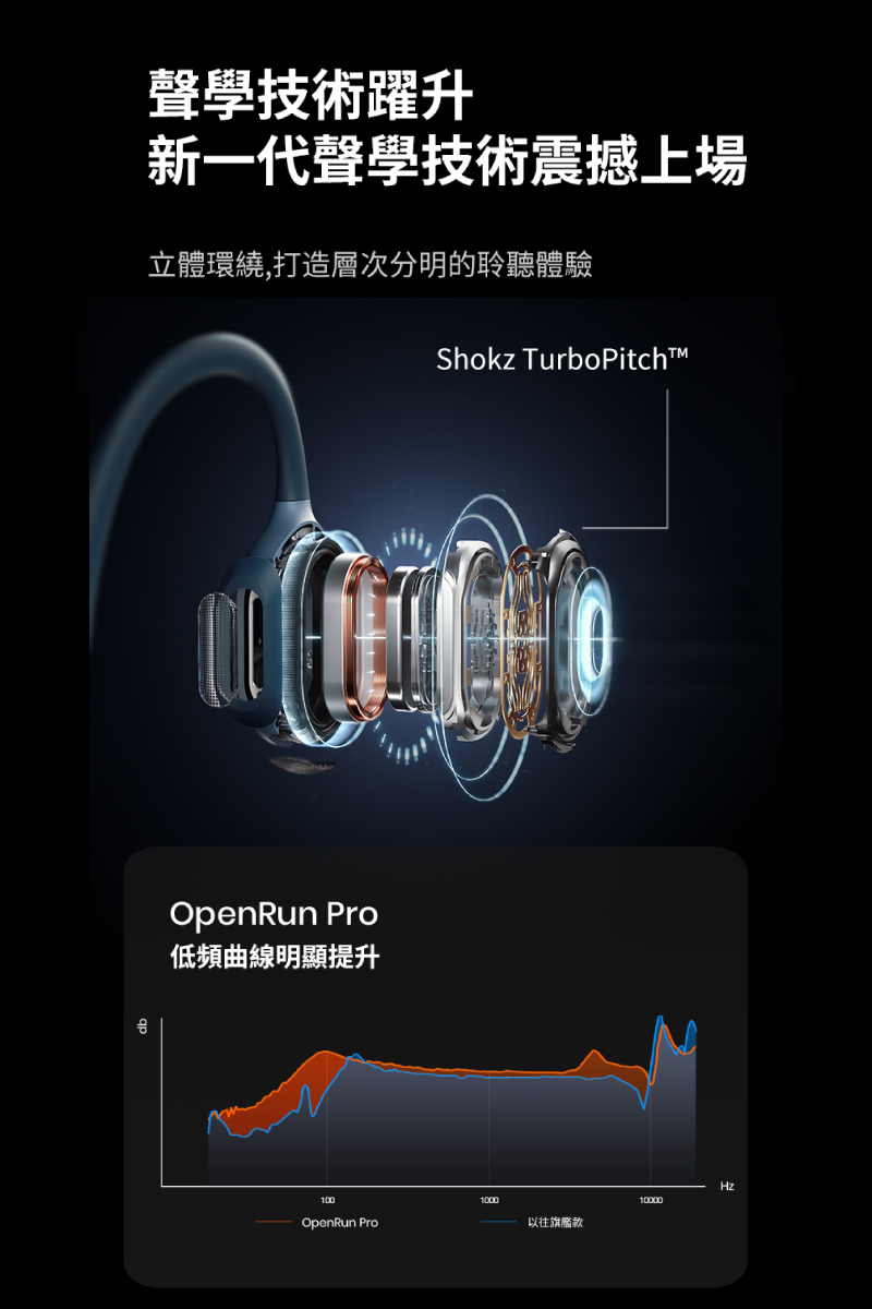 【SHOKZ】OPENRUN PRO 骨傳導藍牙運動耳機