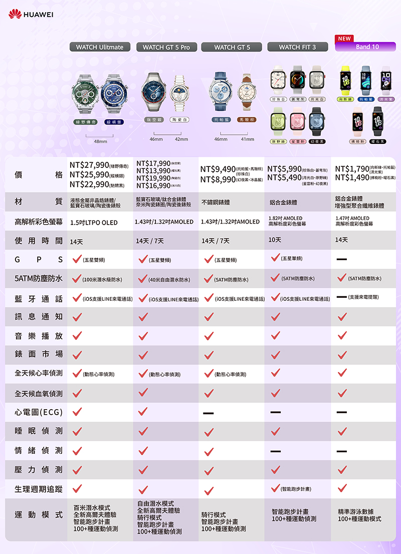 【HUAWEI 華為】Bnad 10 1.47吋智慧手環 健康手環 智能手錶