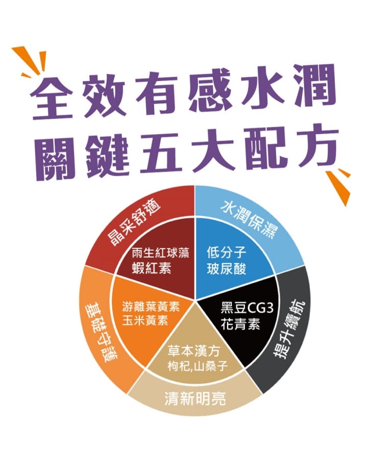 【達摩本草】玻尿酸美國專利Kemin游離型葉黃素膠囊 (30粒/包)