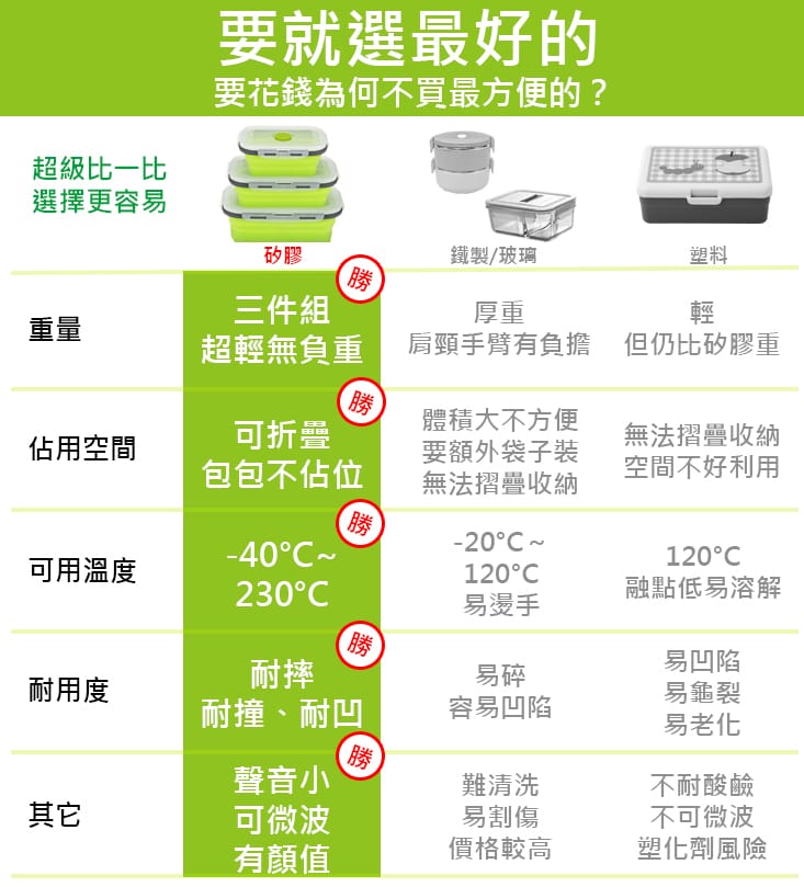折疊矽膠保鮮盒3件組 環保便當盒 餐盒 野餐 露營