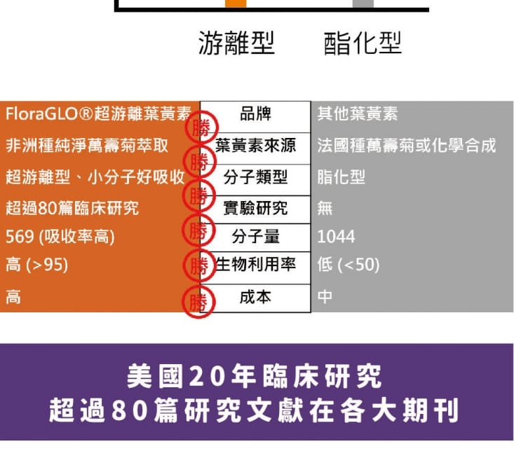 【達摩本草】玻尿酸美國專利Kemin游離型葉黃素膠囊 (30粒/包)