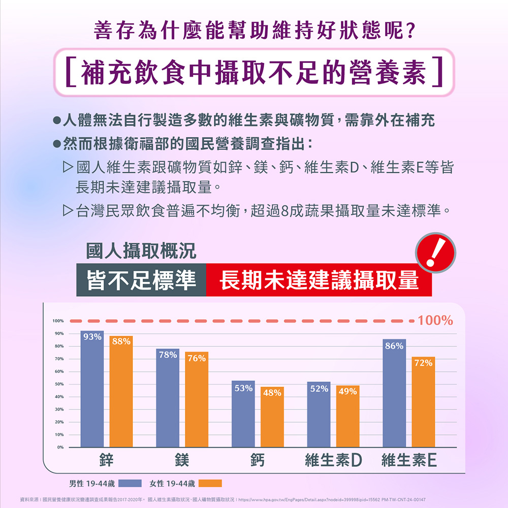 【善存】男性/女性綜合維他命(120錠/盒) 維生素 保健食品