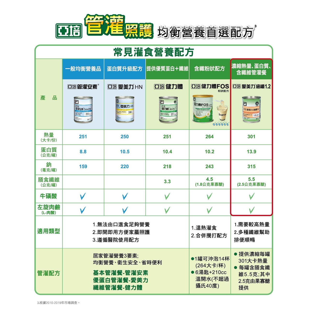 【亞培】管灌安素(24入/箱) 均衡管灌/涵纖1.2濃縮熱量