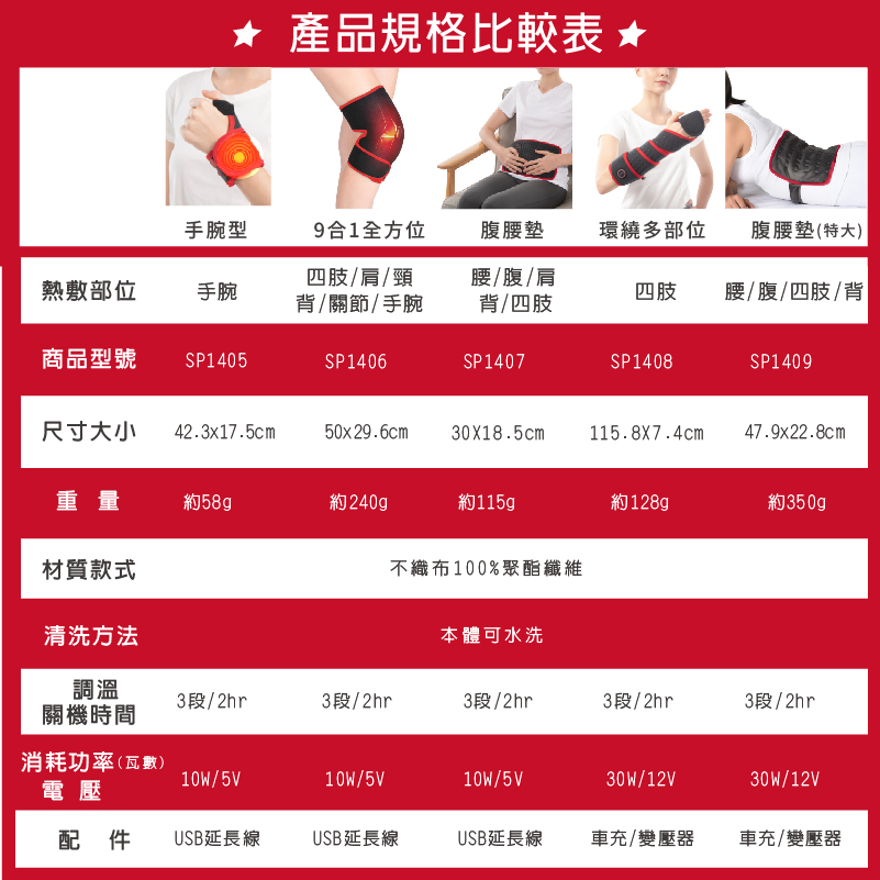 【Sunlus 三樂事】醫療級行動智能熱敷護腕 SP1405 三段溫控