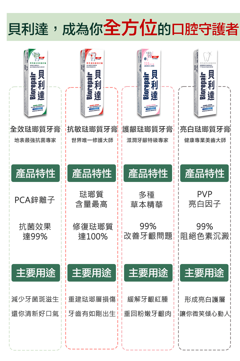 【Biorepair 貝利達】專業修護6+1入超值組(全效+抗敏+