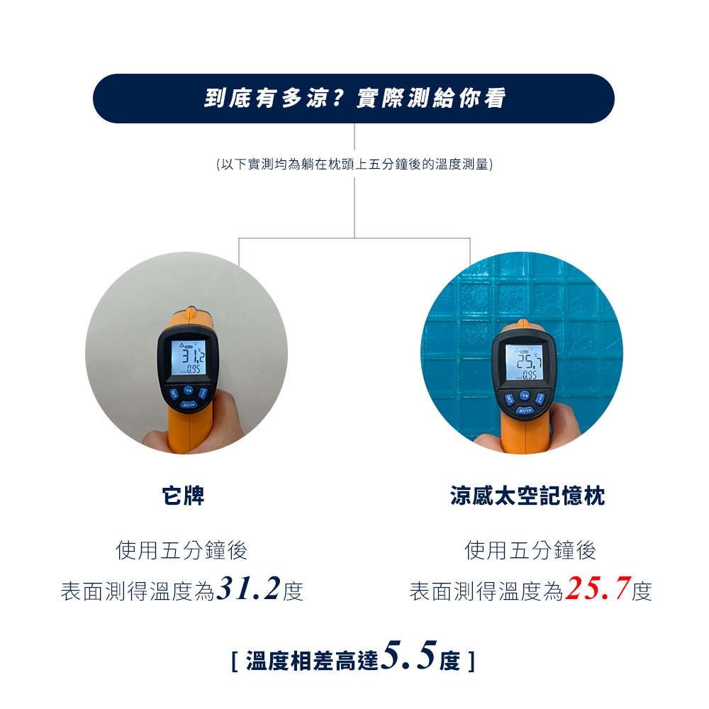 【BEST】冰晶涼感記憶枕 涼感枕頭 贈3M防潑水大和枕套(灰)
