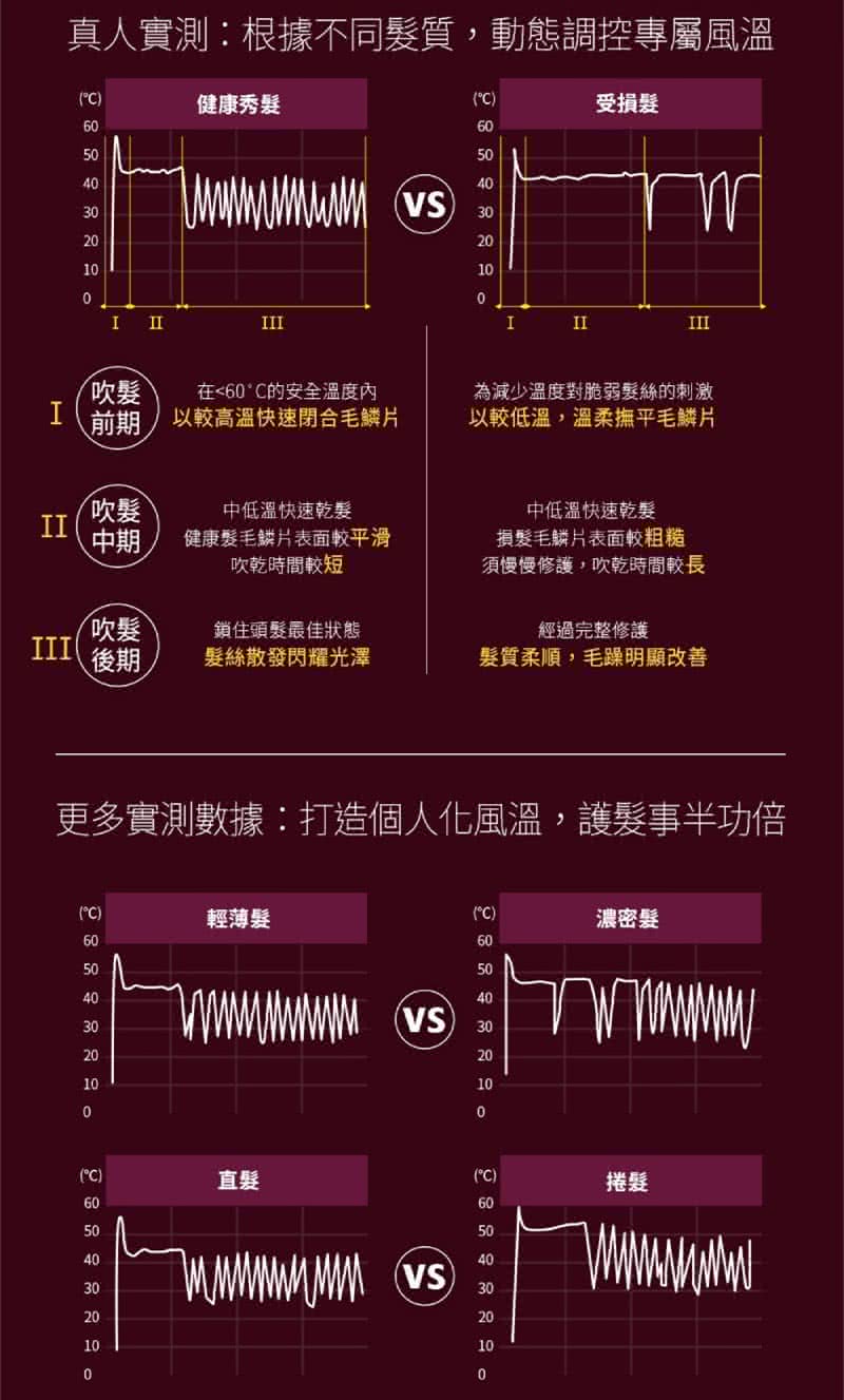 【Philips 飛利浦】Adele AI頂級智能溫控輕量護髮吹風