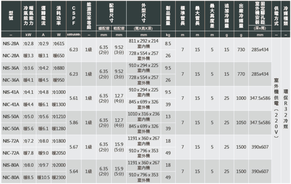 【日光】4-5坪一級變頻冷暖分離式冷氣 NIS/C-28A 含基本安裝+舊機回收