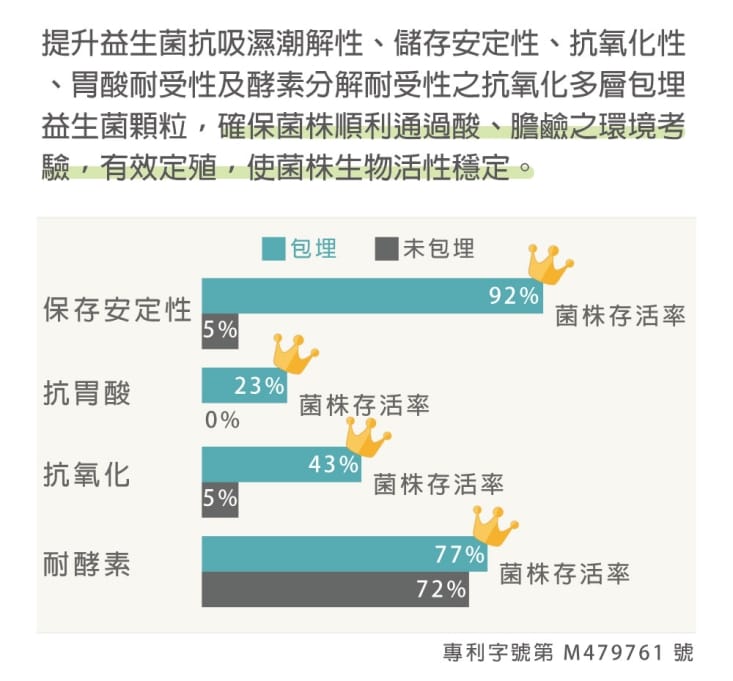 【奔益生技】益聖清機能益生菌(30顆/盒) LM益生菌 低鈉磷鉀配方 機能保健