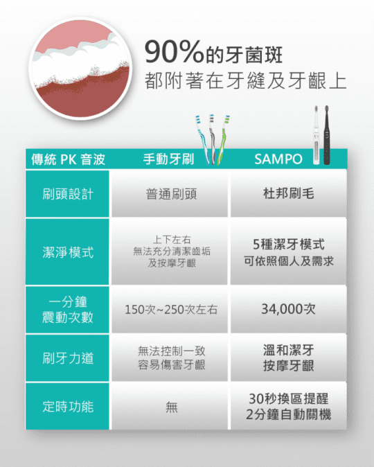 【SAMPO 聲寶】 音波牙刷震動牙刷