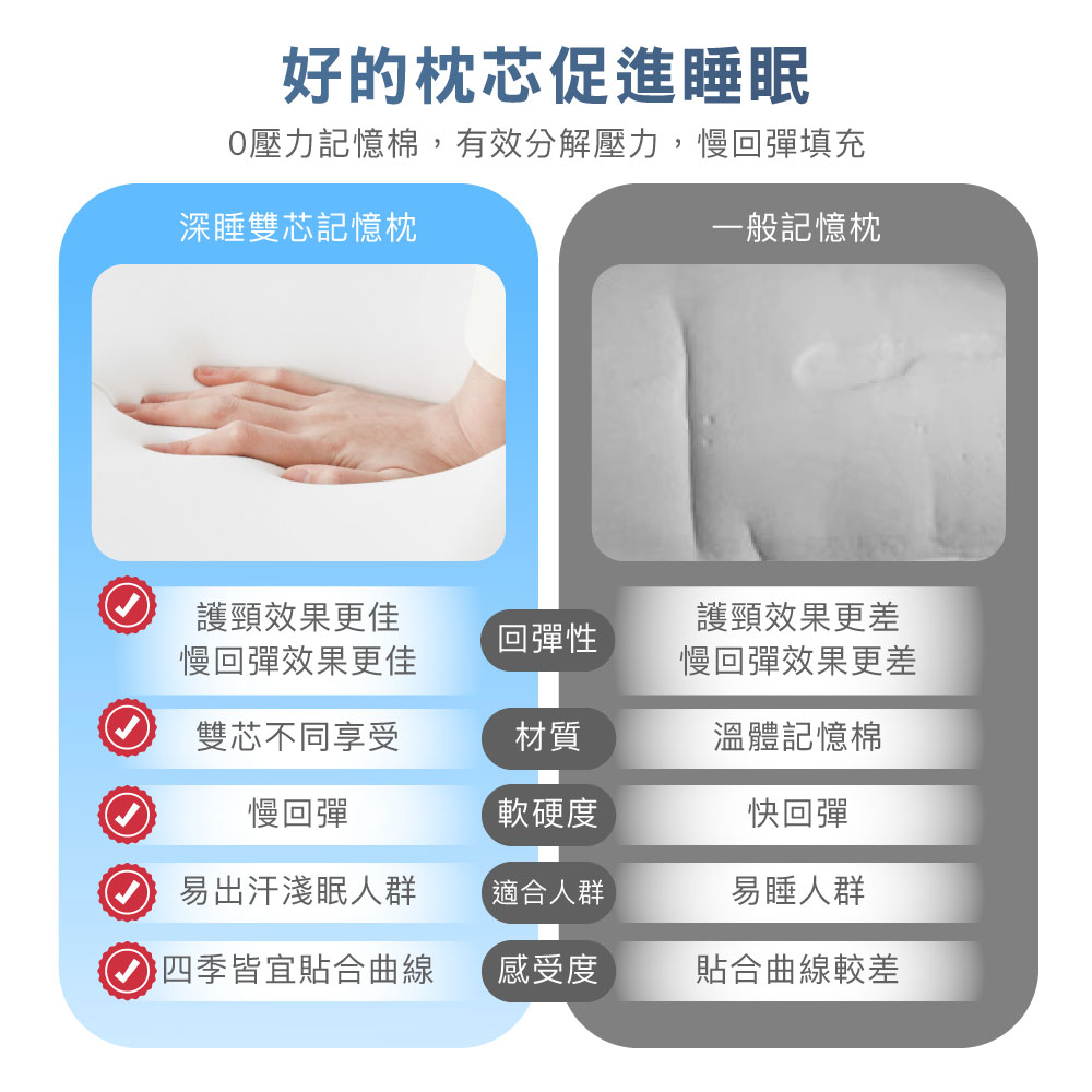 【BEST】深睡雙芯記憶枕 高密度記憶棉 釋壓記憶枕頭 贈防潑水大和枕套(灰)