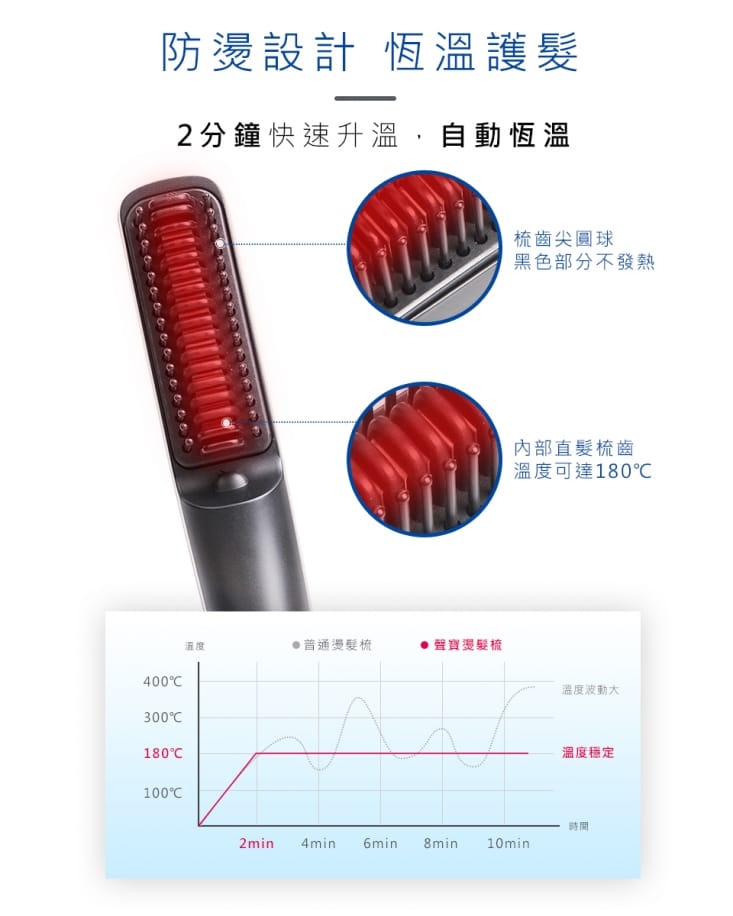 SAMPO聲寶 ION負離子無線造型梳 HC-Z2001L 電熱燙髮梳