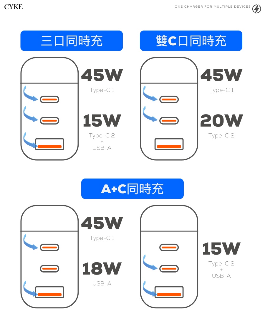 數位顯示 65w 快充頭 三孔 USB/雙TypeC 多設備兼容 安全保護 充電器 充電頭 快充頭 豆腐頭 充電