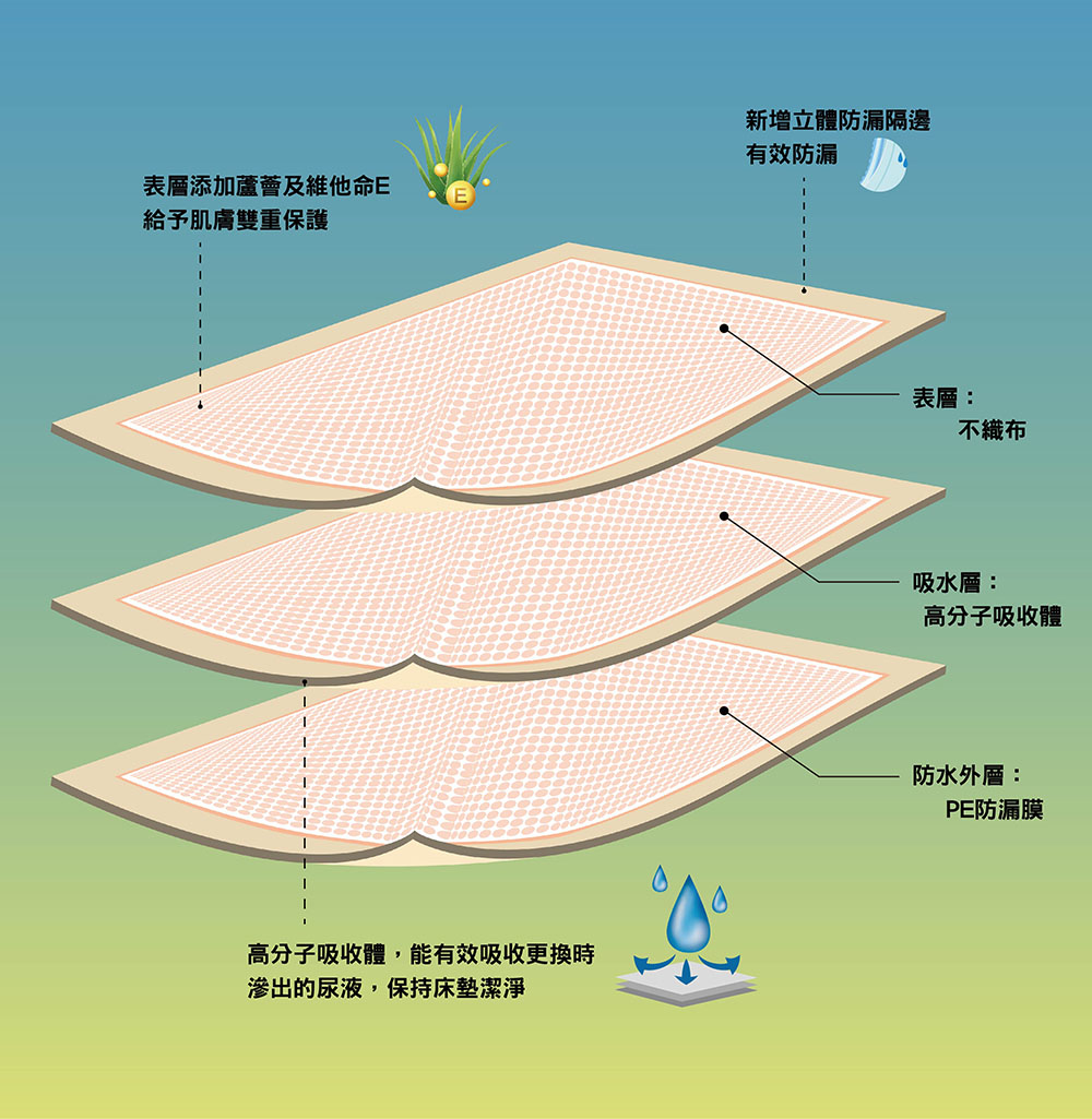 包大人 舒適型加大看護墊40x70cm (180片/箱) 尿墊 護理墊