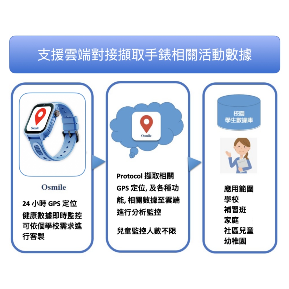 Osmile GPSKD1000 S 大鏡面 兒童GPS定位手錶 淋雨款 RZ