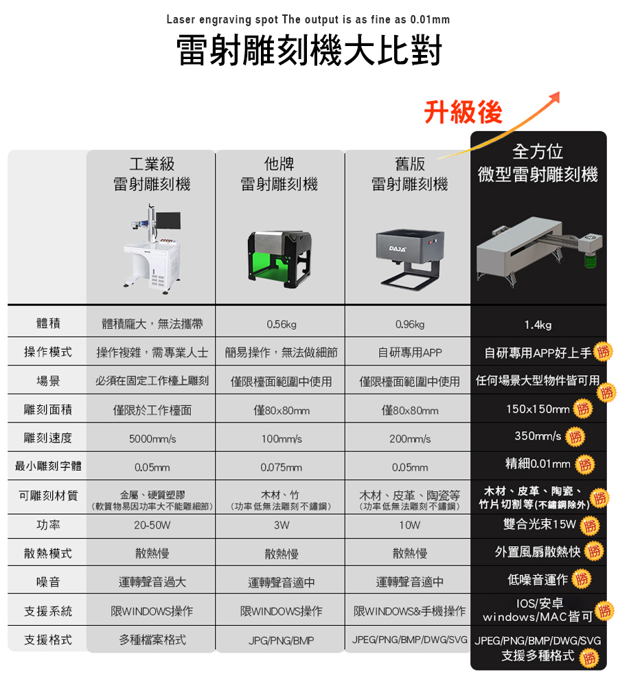 全方位雕刻 DJ7 雷射雕刻機 微型 雷射 雕刻機 雷雕機 激光機 雕刻