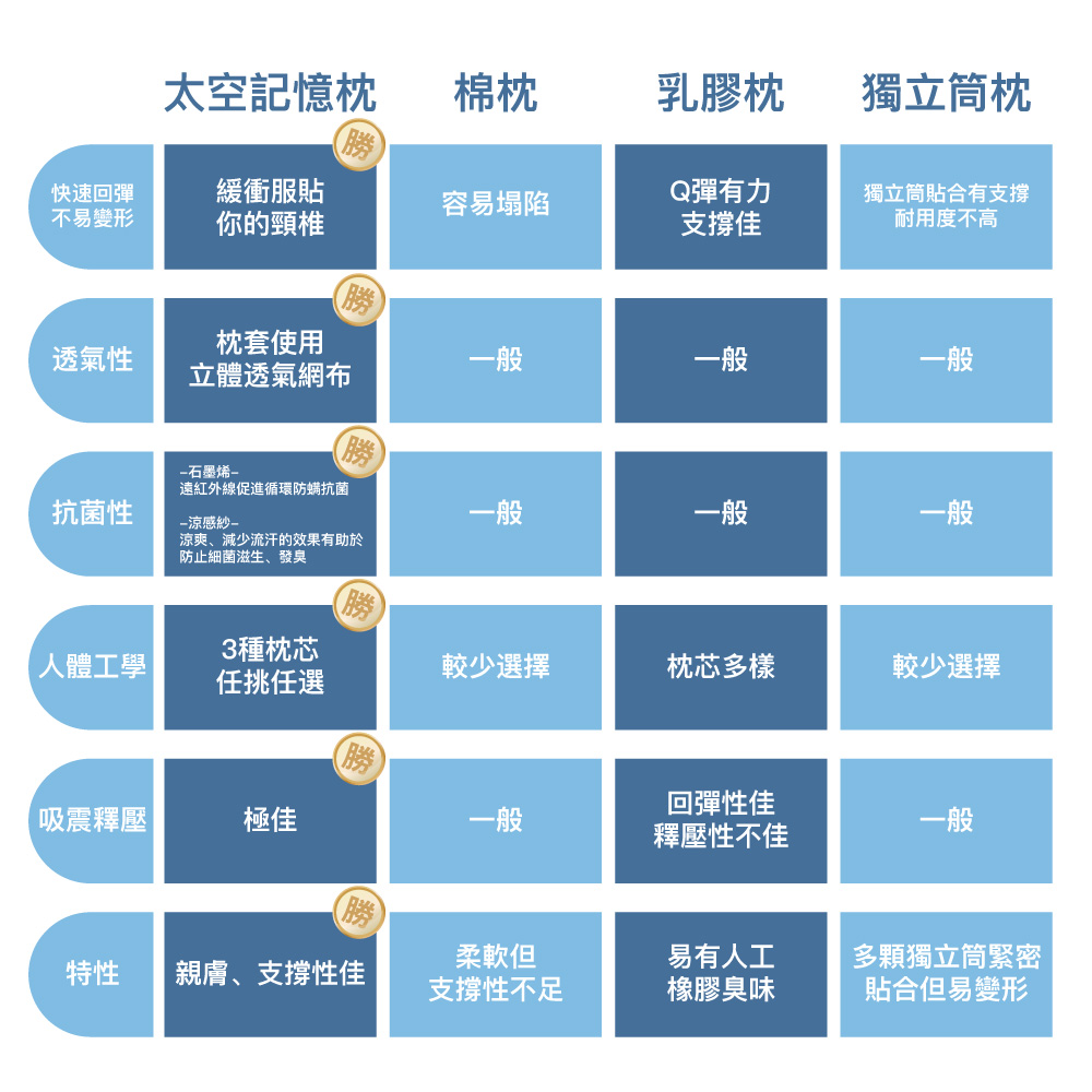 (20250819)【BEST】石磨烯太空記憶枕 蝶型枕 護頸按摩枕 護頸按摩枕 枕頭 枕芯 記憶枕 贈3M防潑水大和枕套(灰)1入 