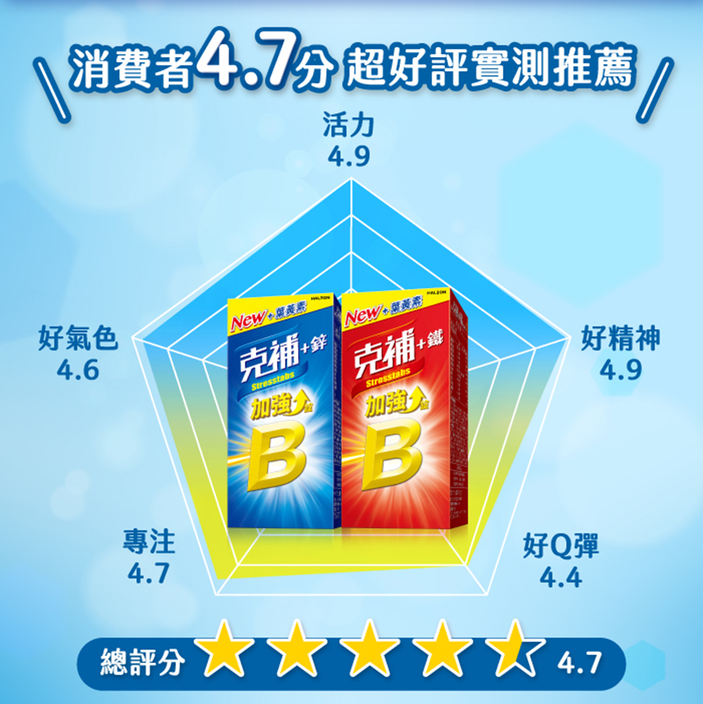 【克補】B群+鋅加強錠. B群+鐵加強錠 90錠