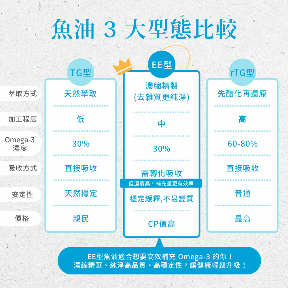 聖伯納德 Sanct Bernhard 德國百年草本 Omega-3魚油膠囊 1000mg 
