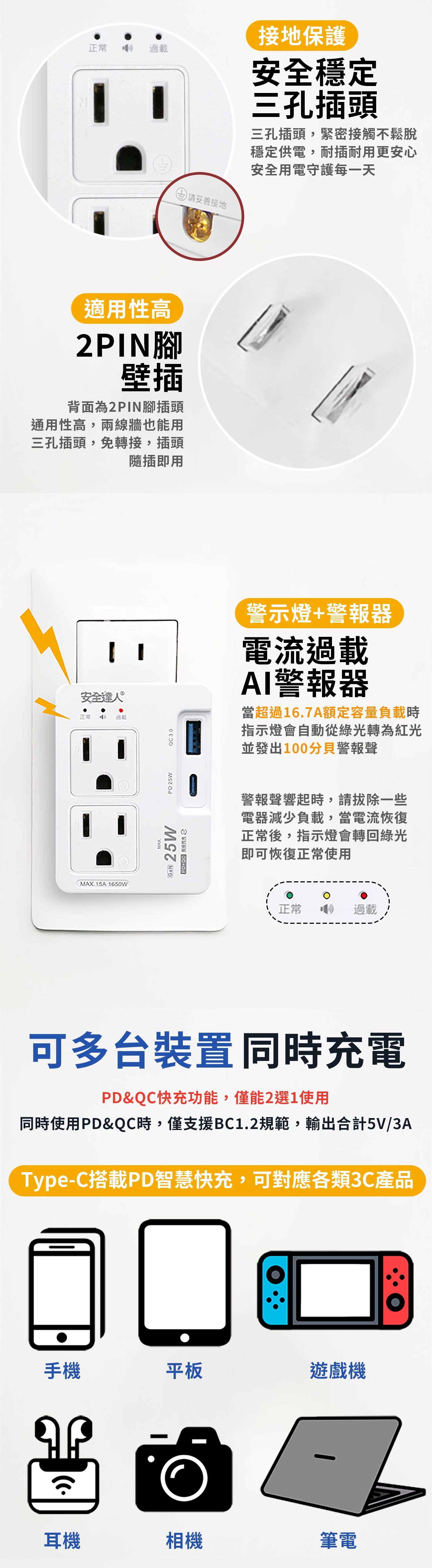 【安全達人】 GaN氮化鎵智慧過載警示器 2插2+3P 25W閃充壁插座-R-29P25